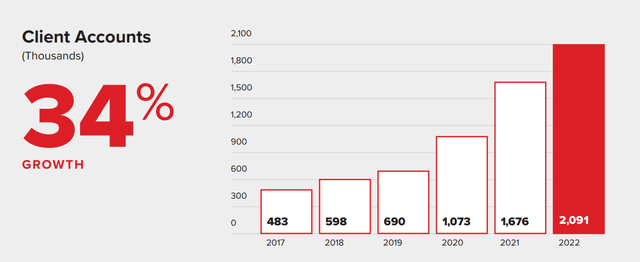 IBKR Annual Report 2022 - customer account growth