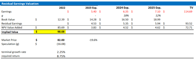 IBKR valuation