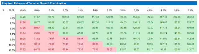 IBKR valuation - sensitivity table