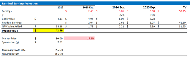 SCHW valuation