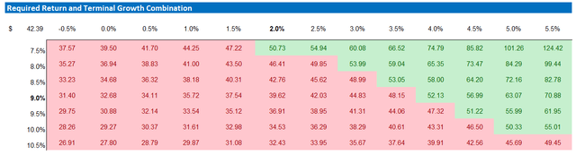 SCHW valuation - sensitivity table
