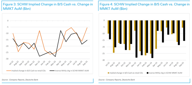 Research note on SCHW dated 16 October, outflow of deposits mapping