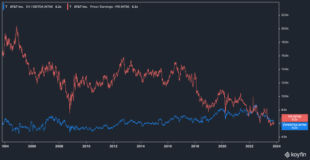 T Forward EV/EBITDA & P/E