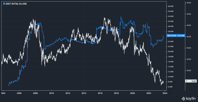 T Stock Price vs EBIT Estimates