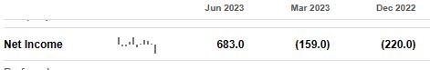 Southwest - net income since dec 2022