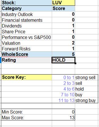 Southwest - WholeScore rating