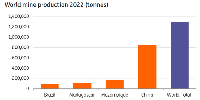 World mine production 2022 (tonnes)