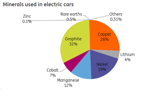 Minerals used in electric cars