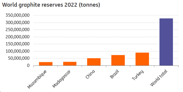 World graphite reserves 2022 (tonnes)