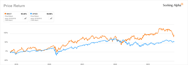 MNST has outperformed the market