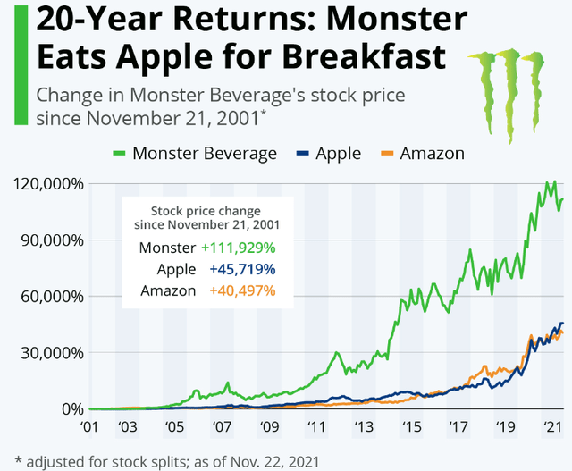 MNST significantly outperformed AMZN and AAPL