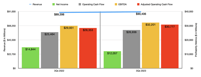 Financials