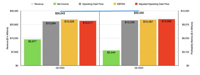 Financials