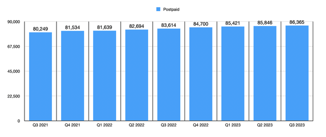 Postpaid