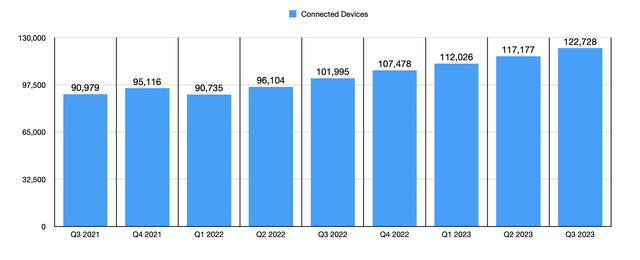 Connected Devices