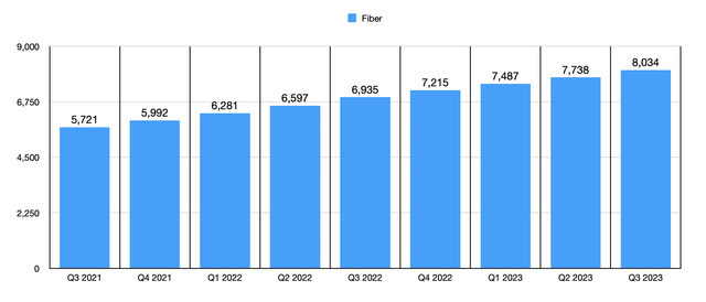 Fiber