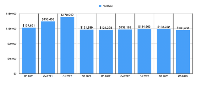 Net Debt