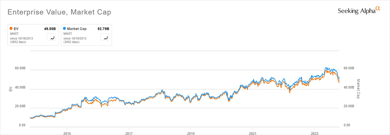 Monster's valuation has increased fivefold in past decade