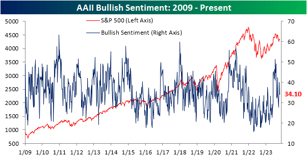 AAII bullish sentiment, 2009 to present