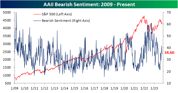 AAII bearish sentiment, 2009 to present