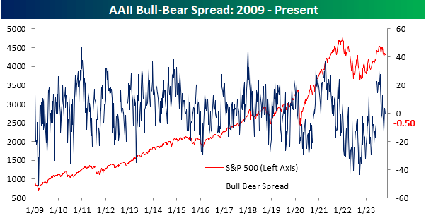 AAII bull-bear spread, 2009 to present