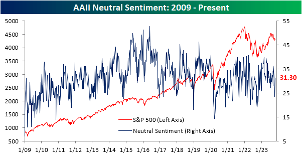 AAII neutral sentiment, 2009 to present