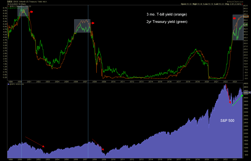 3 month t-bill and 2 year treasury bond yield