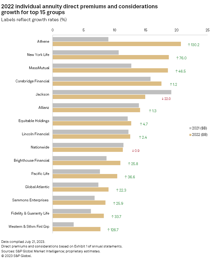 https://www.spglobal.com/marketintelligence/en/news-insights/research/us-life-and-annuity-market-report-peak-growth-has-passed