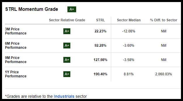 STRL Stock Momentum Grades