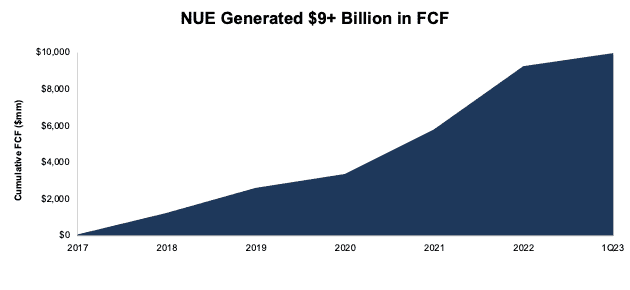 Nucor Cumulative FCF Since 2017
