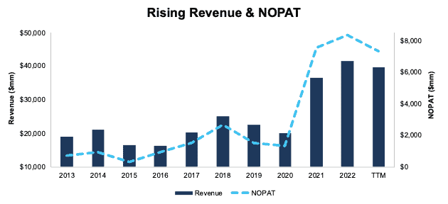 Nucor Revenue and NOPAT