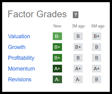 STRL Stock Factor Grades