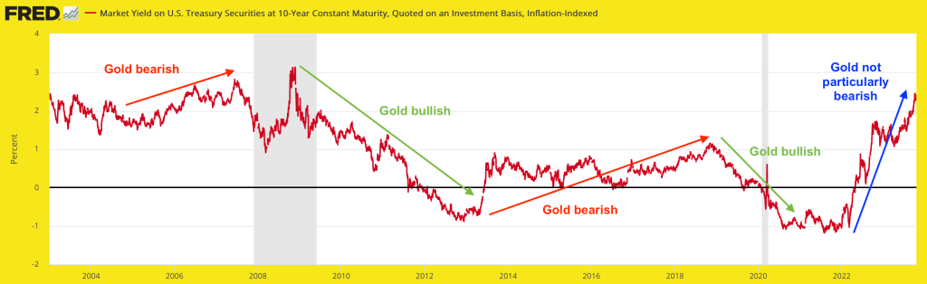 real 10 year treasury yield