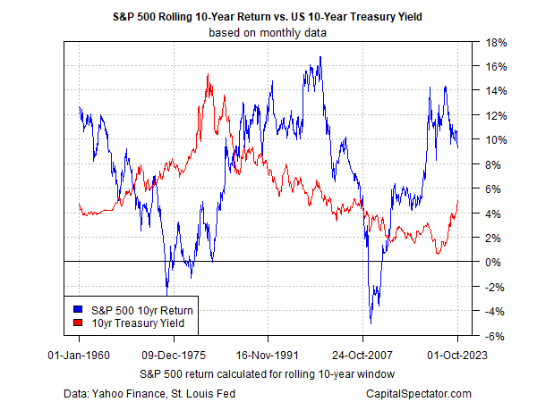 Comparing A 5 10 Year Treasury Yield To Stock Market Returns Seeking