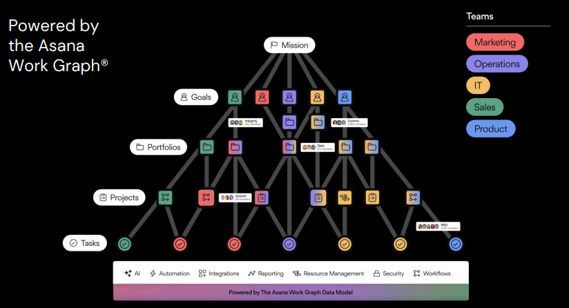 Asana Work Graph