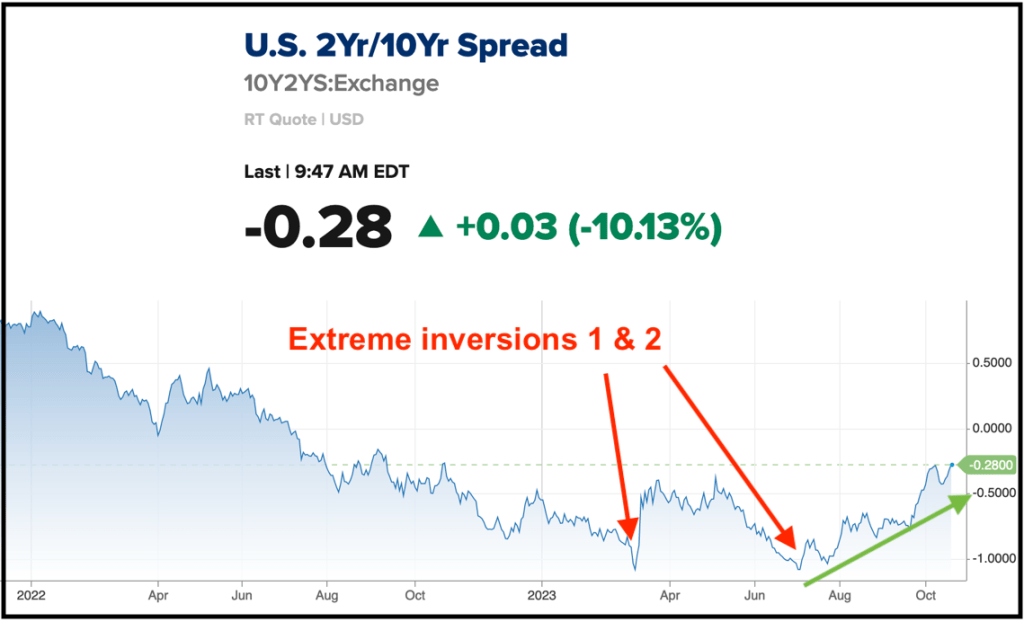 Yield curve