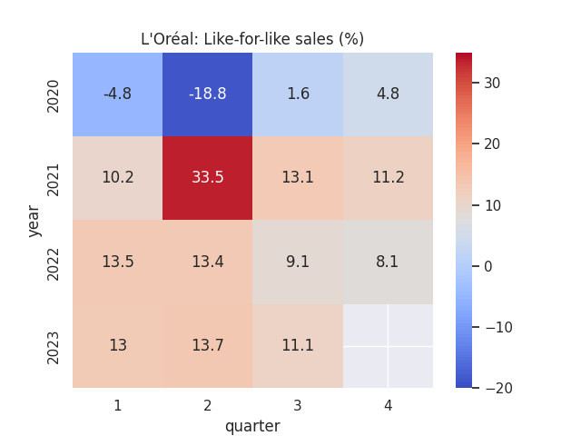 Figures sourced from historical L'Oreal Earnings Reports. Heatmap generated by author using Python's seaborn visualization library.