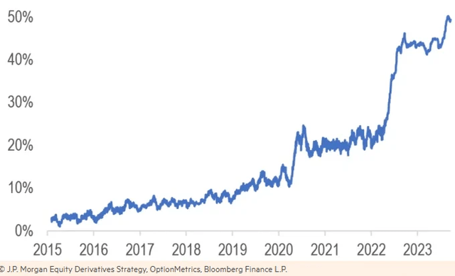 0DTE options now account for half of total S&P 500 options volume