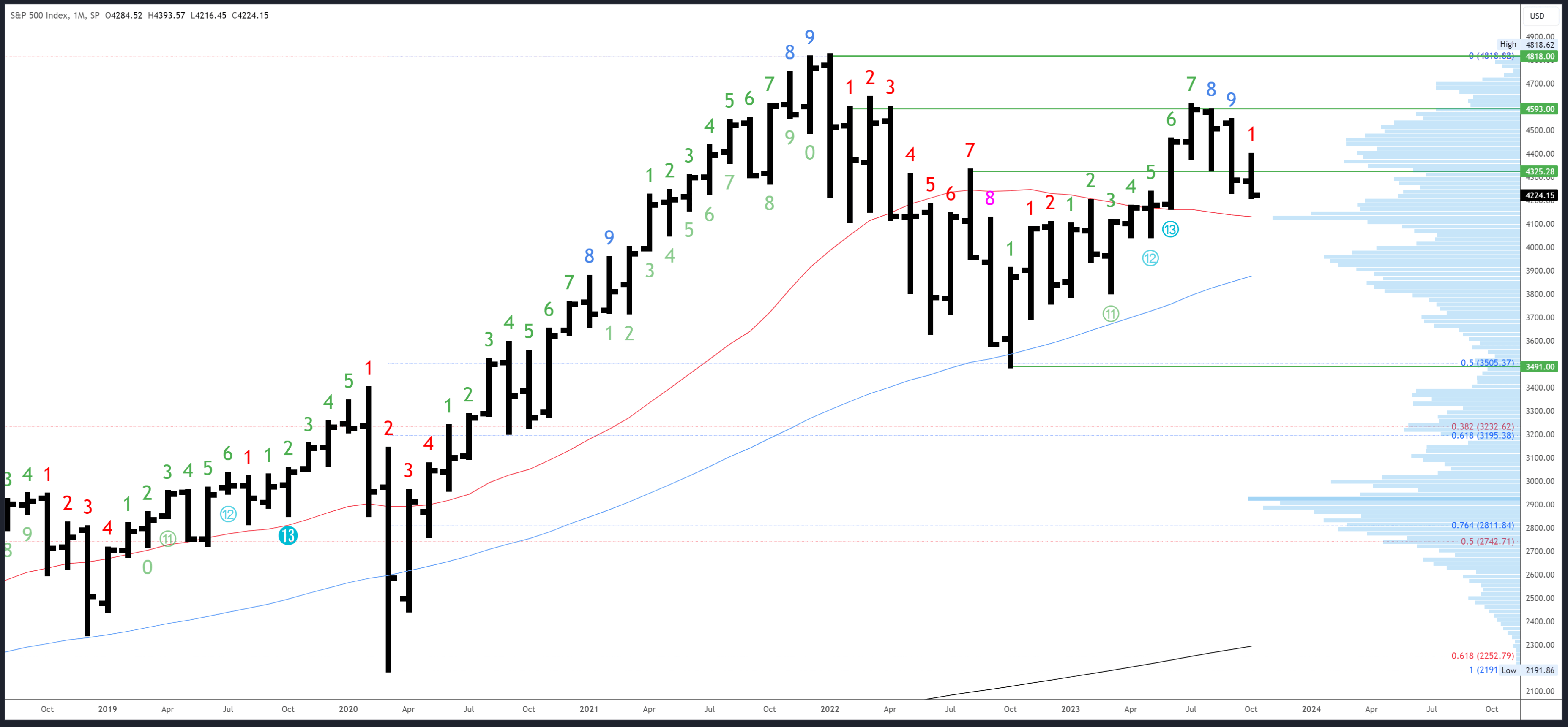 US Stock Market - S&P 500 SPX and TNX