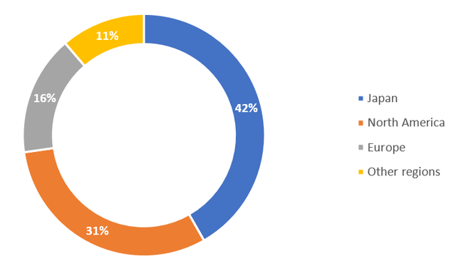 Sales mix by geography - FY3/2023