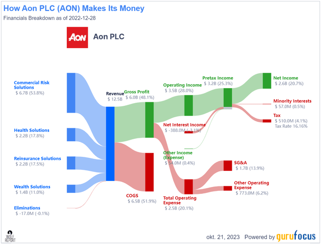 AON PLC Business model