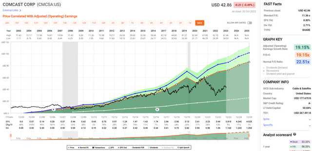 cmcsa stock