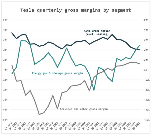 tesla average selling price