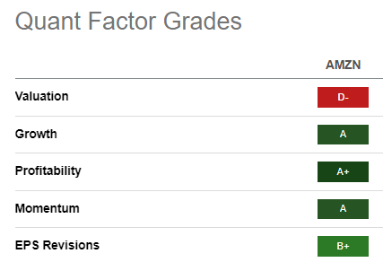 AMZN Quant Grades