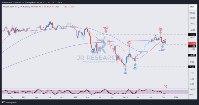 AMZN price chart (weekly)