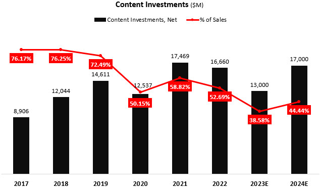 Netflix content investments analysis