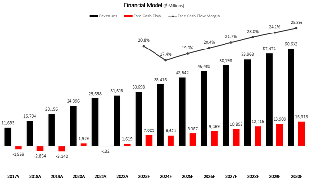 Netflix financial model