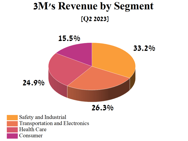 Author's elaboration, based on quarterly securities reports