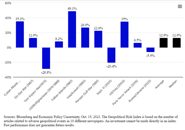 S&P 500 Index returns 12 months after a peak in the Geopolitical Risk Index