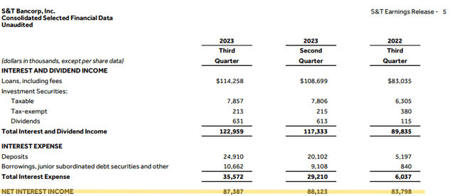 S&T Bancorp Q3 2023